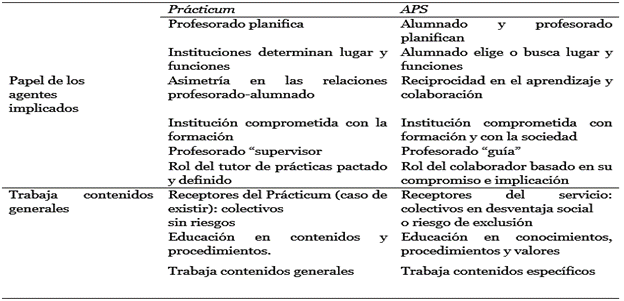 Diferencias entre prácticum y APS.